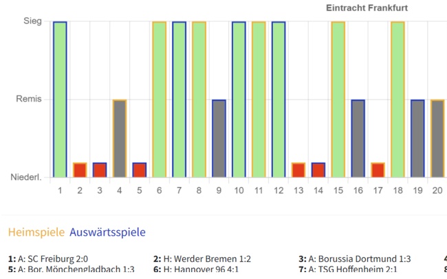 Ergebnisentwicklung einzelner Vereine
