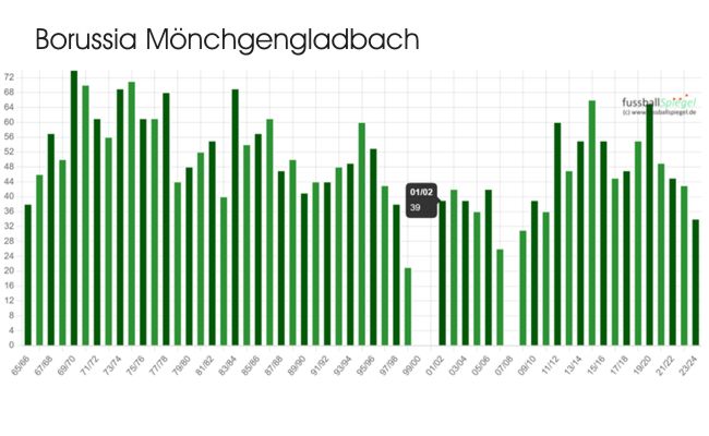 Historische Punkteentwicklung