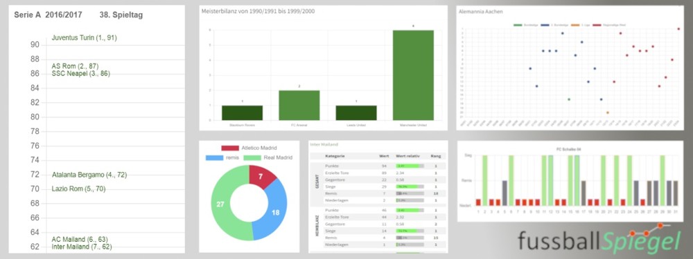 Analysen für Bundesliga, Premiere League, La Liga